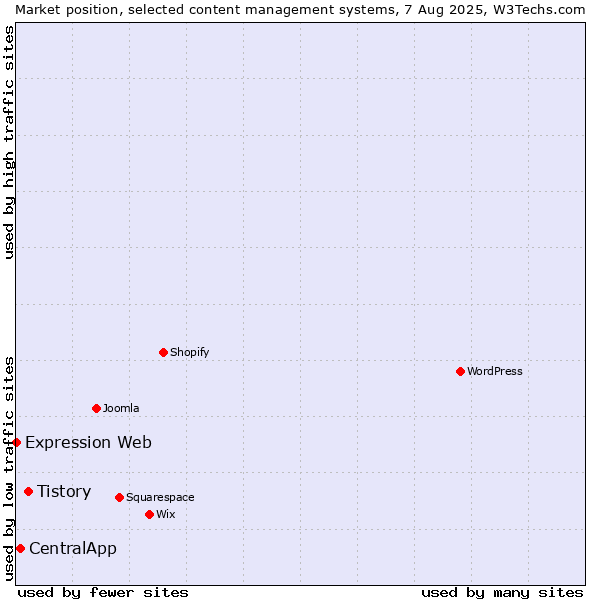 Market position of Tistory vs. CentralApp vs. Expression Web