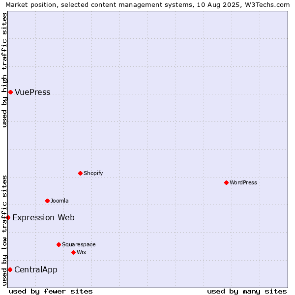 Market position of VuePress vs. CentralApp vs. Expression Web