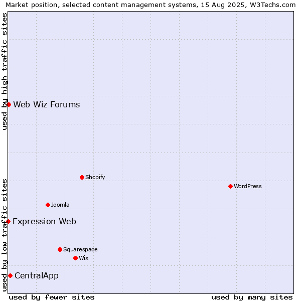 Market position of CentralApp vs. Web Wiz Forums vs. Expression Web