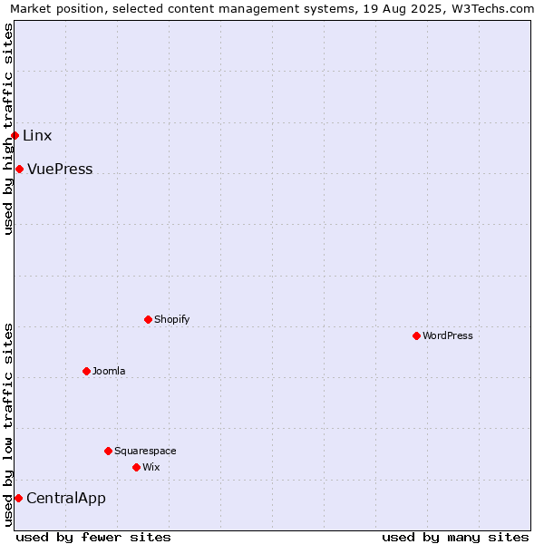 Market position of VuePress vs. CentralApp vs. Linx