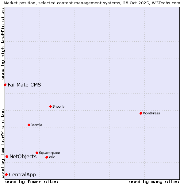 Market position of NetObjects vs. CentralApp vs. FairMate CMS