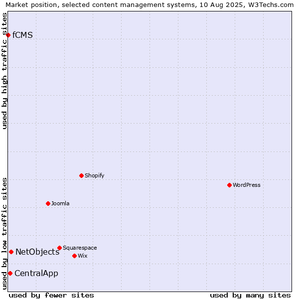 Market position of NetObjects vs. CentralApp vs. fCMS
