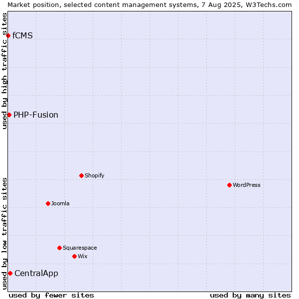 Market position of CentralApp vs. PHP-Fusion vs. fCMS