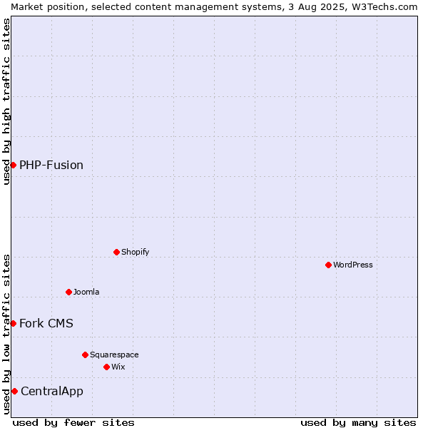 Market position of CentralApp vs. PHP-Fusion vs. Fork CMS