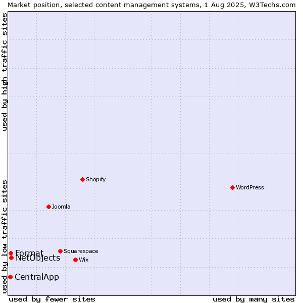 Market position of NetObjects vs. Format vs. CentralApp