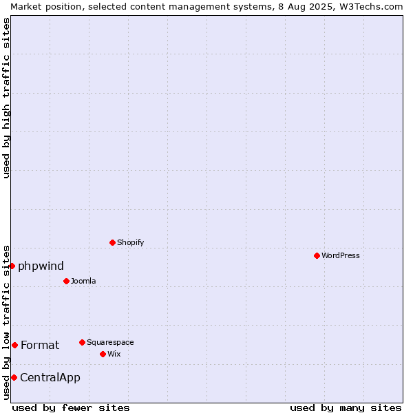 Market position of Format vs. CentralApp vs. phpwind