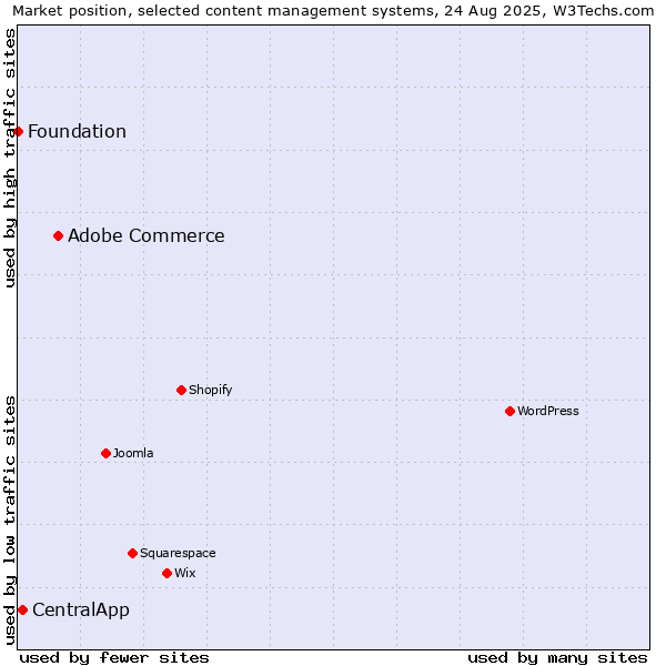 Market position of Adobe Commerce vs. CentralApp vs. Foundation
