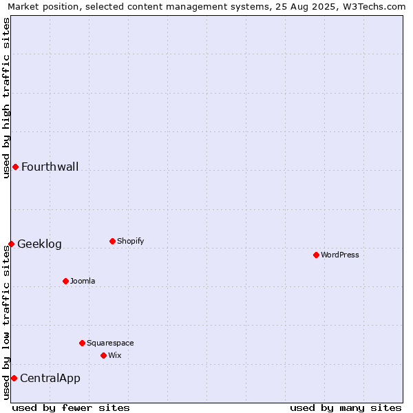 Market position of Fourthwall vs. CentralApp vs. Geeklog