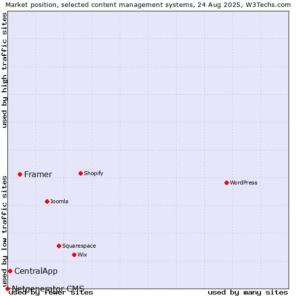 Market position of Framer vs. CentralApp vs. Netgenerator CMS
