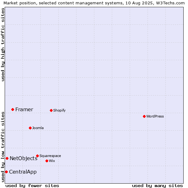 Market position of Framer vs. NetObjects vs. CentralApp