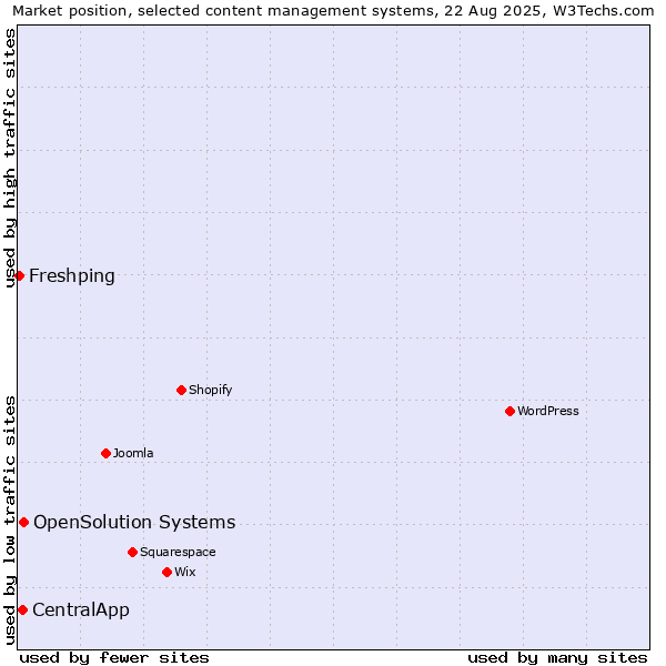 Market position of OpenSolution Systems vs. CentralApp vs. Freshping