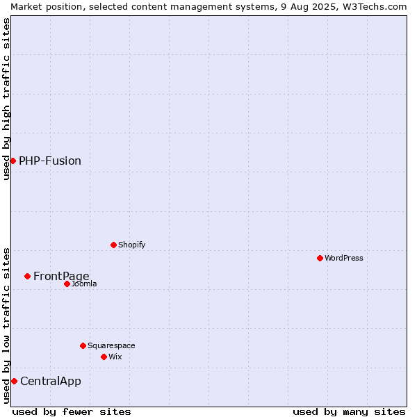 Market position of FrontPage vs. CentralApp vs. PHP-Fusion