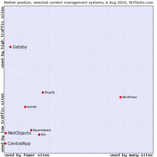 Market position of Gatsby vs. NetObjects vs. CentralApp
