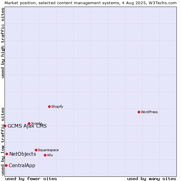 Market position of NetObjects vs. CentralApp vs. GCMS Ajax CMS