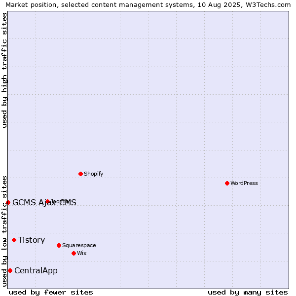 Market position of Tistory vs. CentralApp vs. GCMS Ajax CMS
