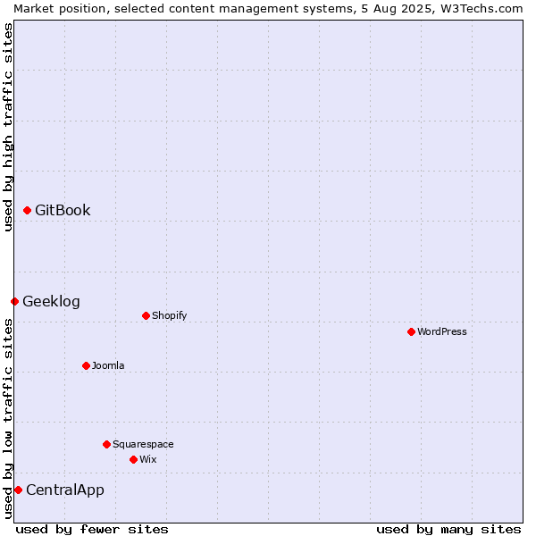 Market position of GitBook vs. CentralApp vs. Geeklog