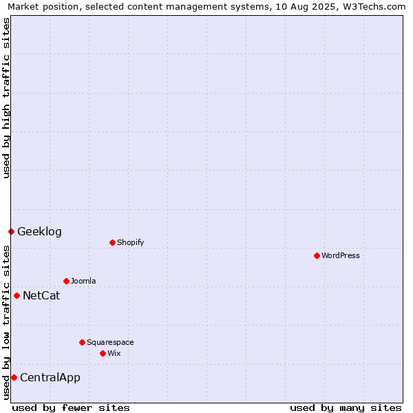 Market position of NetCat vs. CentralApp vs. Geeklog