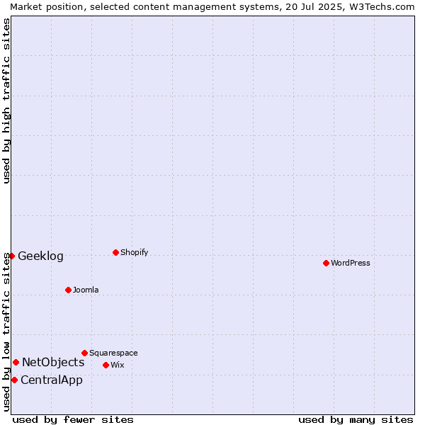 Market position of NetObjects vs. CentralApp vs. Geeklog