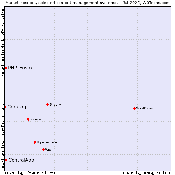Market position of CentralApp vs. PHP-Fusion vs. Geeklog