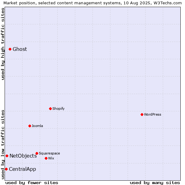 Market position of Ghost vs. NetObjects vs. CentralApp