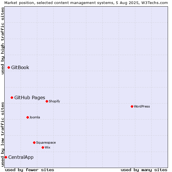 Market position of GitHub Pages vs. GitBook vs. CentralApp