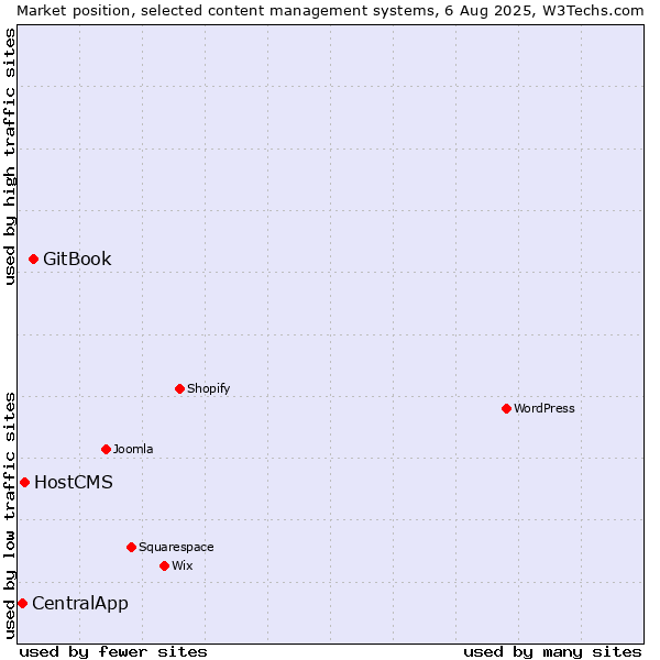 Market position of GitBook vs. HostCMS vs. CentralApp
