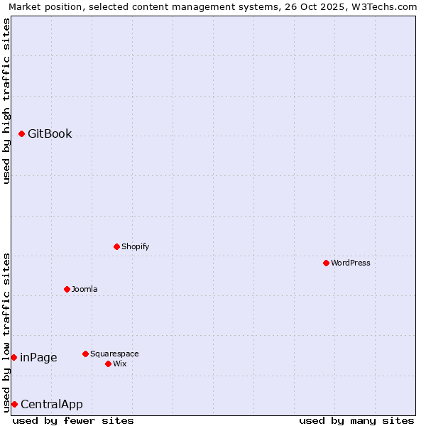 Market position of GitBook vs. CentralApp vs. inPage