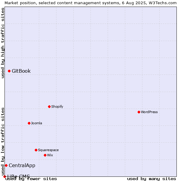 Market position of GitBook vs. CentralApp vs. LiBe CMS