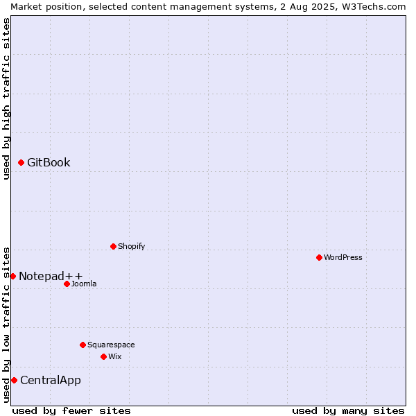 Market position of GitBook vs. CentralApp vs. Notepad++