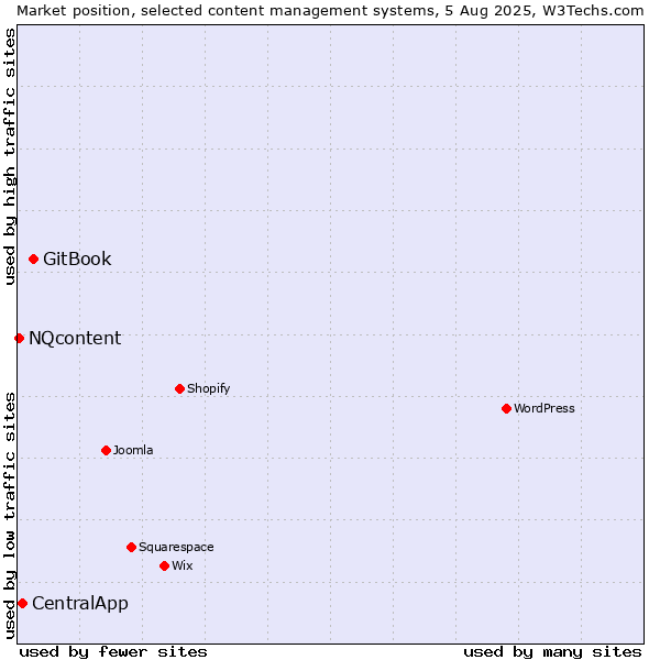 Market position of GitBook vs. CentralApp vs. NQcontent