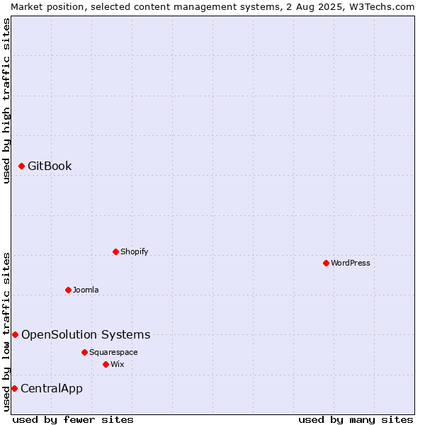 Market position of GitBook vs. OpenSolution Systems vs. CentralApp