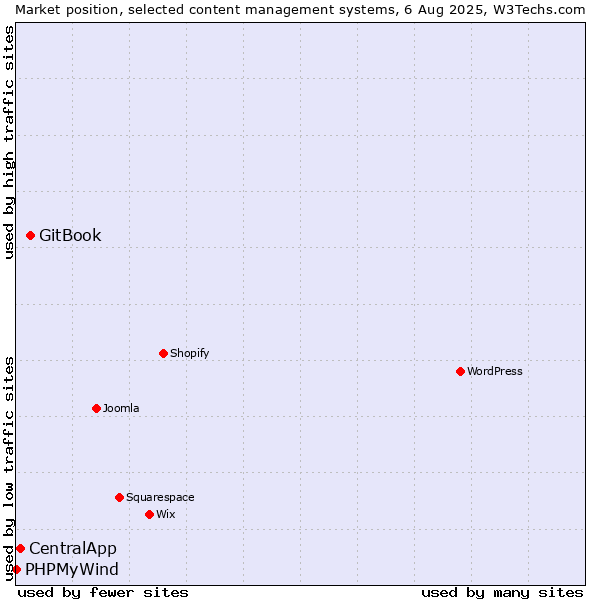 Market position of GitBook vs. CentralApp vs. PHPMyWind