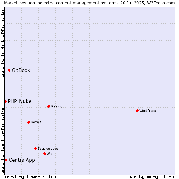Market position of GitBook vs. CentralApp vs. PHP-Nuke