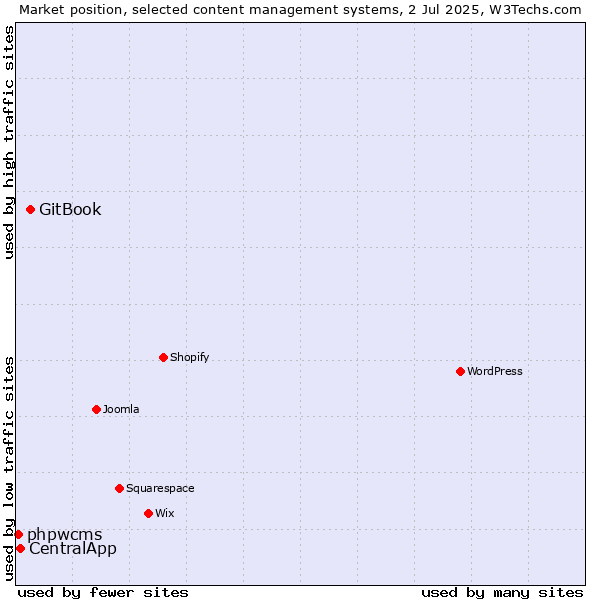 Market position of GitBook vs. CentralApp vs. phpwcms
