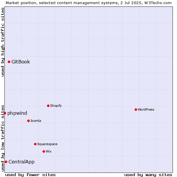 Market position of GitBook vs. CentralApp vs. phpwind