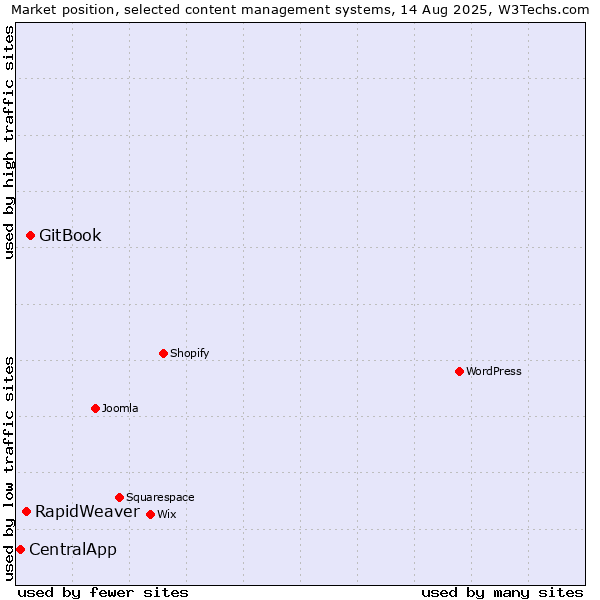 Market position of GitBook vs. RapidWeaver vs. CentralApp