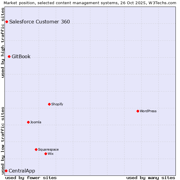 Market position of GitBook vs. Salesforce Customer 360 vs. CentralApp