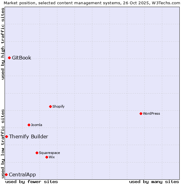 Market position of GitBook vs. Themify Builder vs. CentralApp