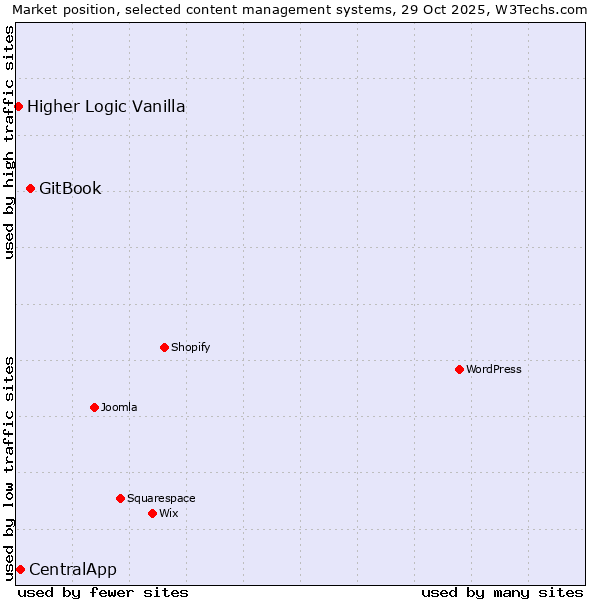 Market position of GitBook vs. CentralApp vs. Higher Logic Vanilla