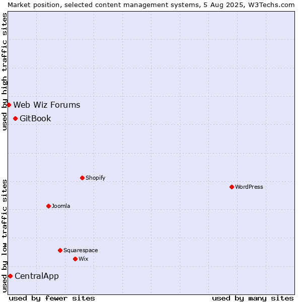 Market position of GitBook vs. CentralApp vs. Web Wiz Forums