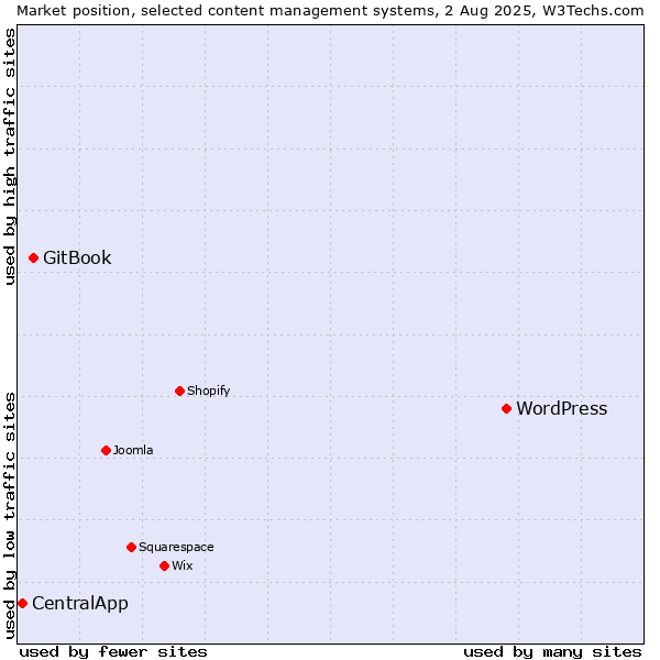 Market position of WordPress vs. GitBook vs. CentralApp