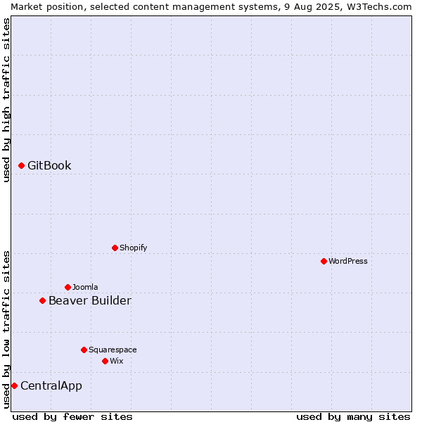 Market position of Beaver Builder vs. GitBook vs. CentralApp