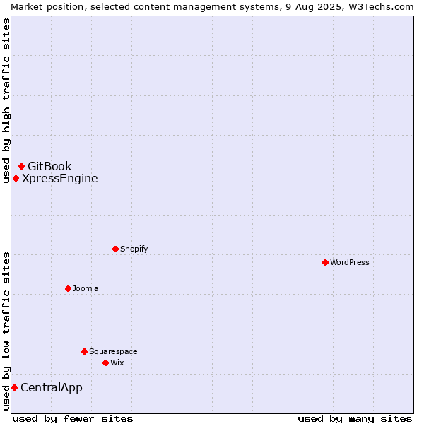 Market position of GitBook vs. XpressEngine vs. CentralApp