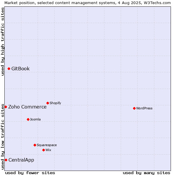 Market position of GitBook vs. CentralApp vs. Zoho Commerce