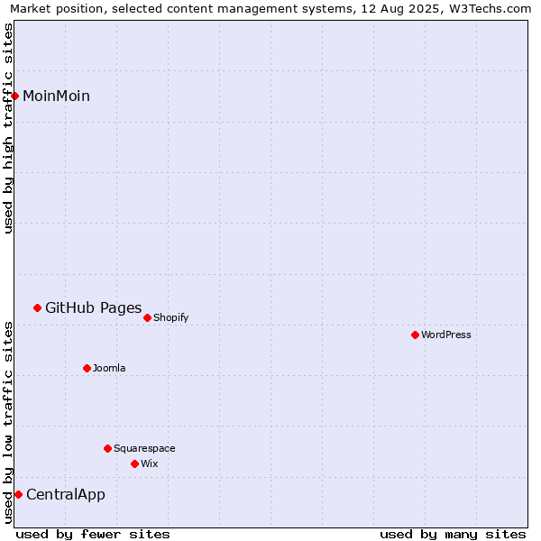 Market position of GitHub Pages vs. CentralApp vs. MoinMoin