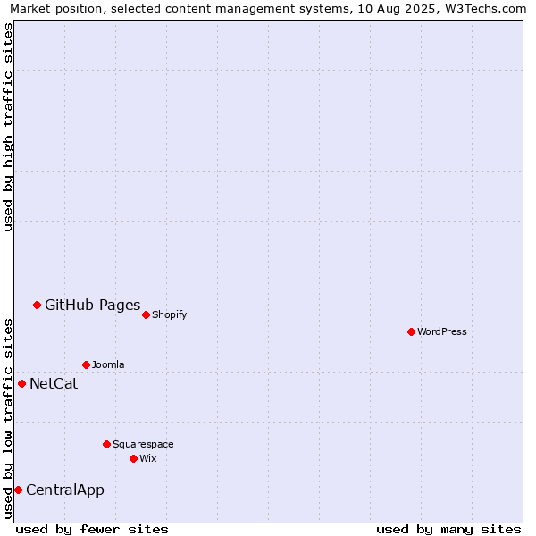 Market position of GitHub Pages vs. NetCat vs. CentralApp