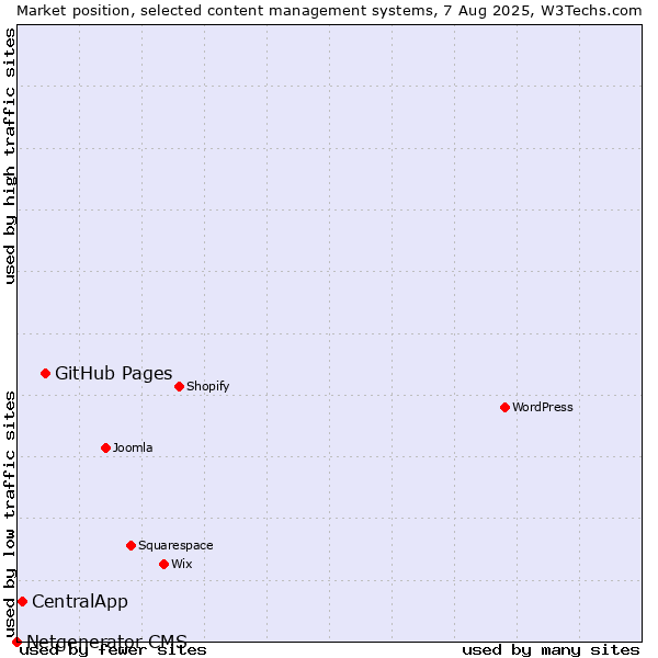 Market position of GitHub Pages vs. CentralApp vs. Netgenerator CMS
