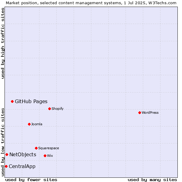 Market position of GitHub Pages vs. NetObjects vs. CentralApp