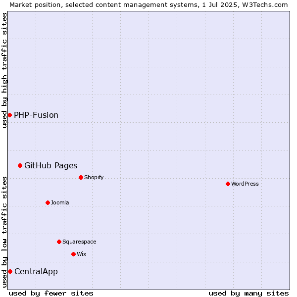 Market position of GitHub Pages vs. CentralApp vs. PHP-Fusion