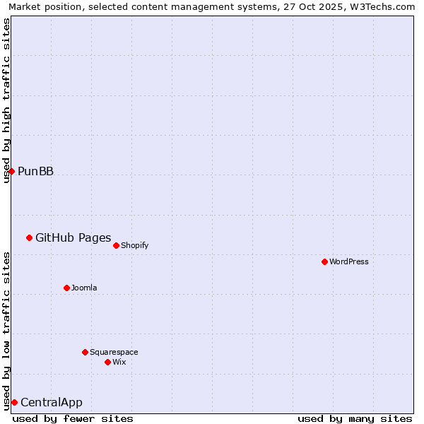 Market position of GitHub Pages vs. CentralApp vs. PunBB